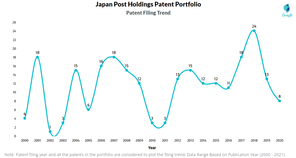 Japan Post Holding Patent Filing Trend