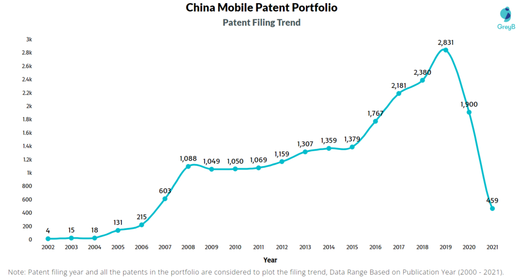 China Mobile Patent Filing Trend