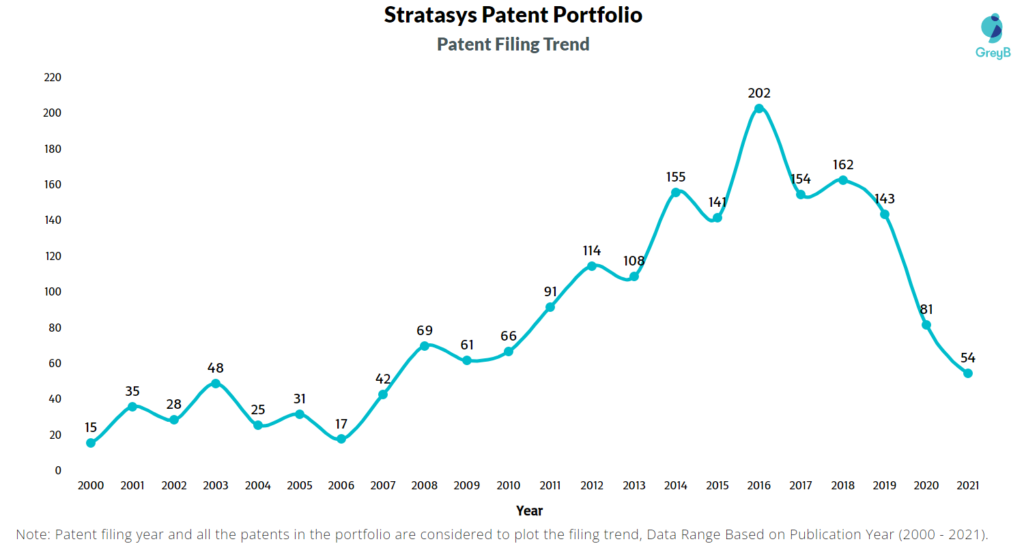 Stratasys Patent Filing Trend