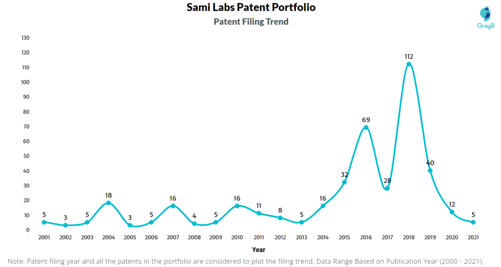 Sami Labs Patent Filing Trend