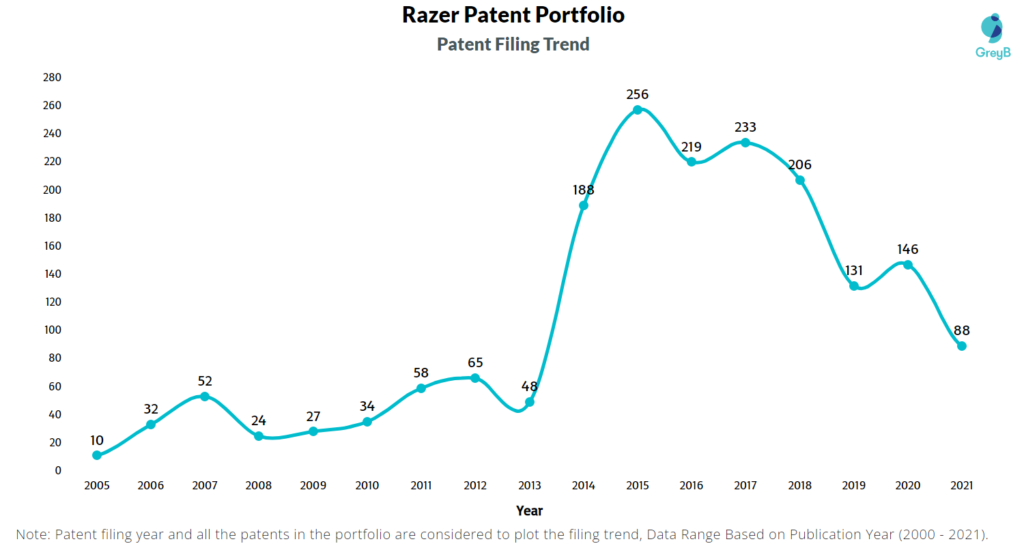 Razer Patent Filing Trend