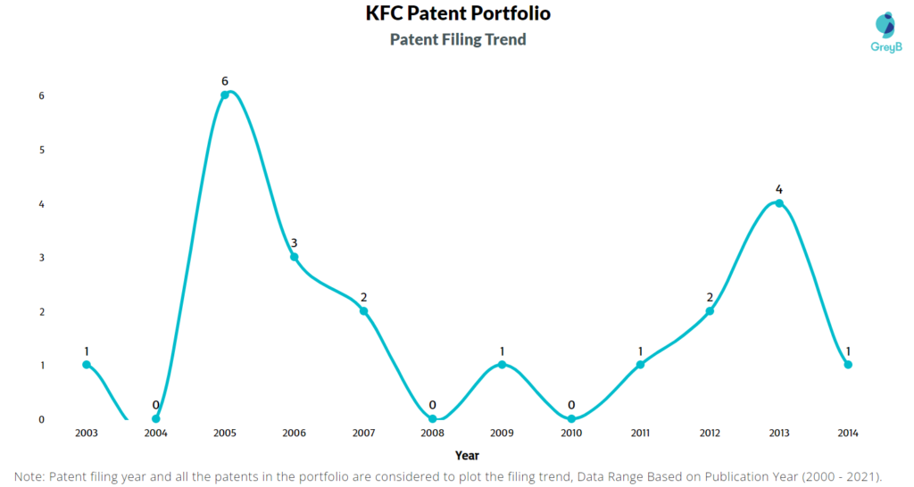 KFC Patent Filing Trend