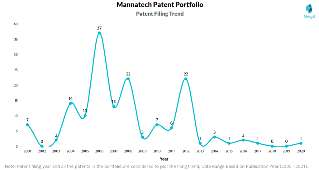 Mannatech Patent Filing Trend