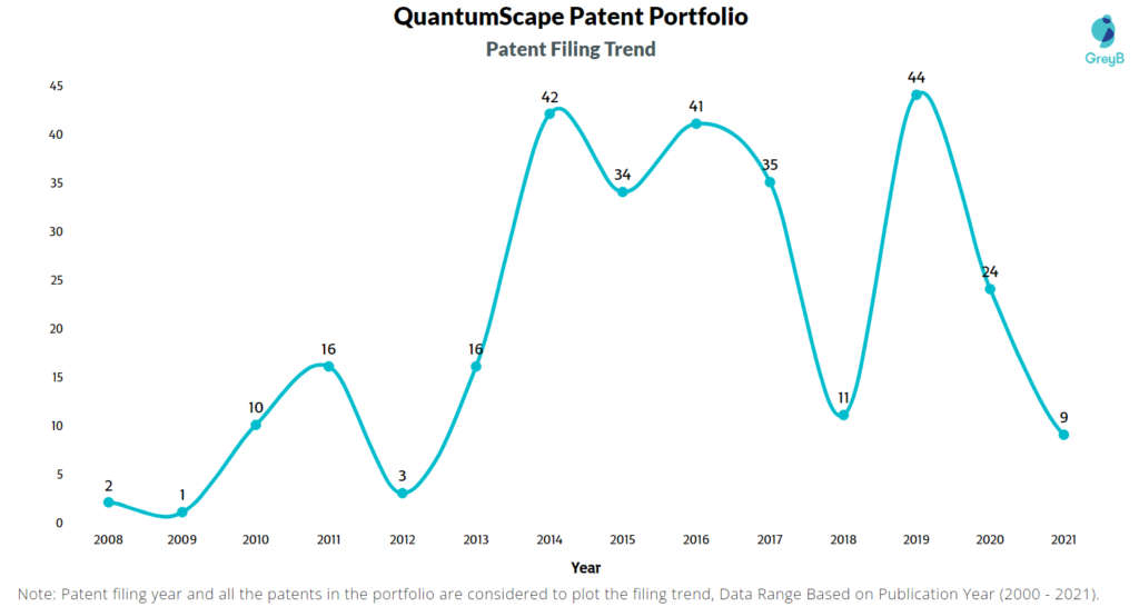 QuantumScape Patent Filing Trend