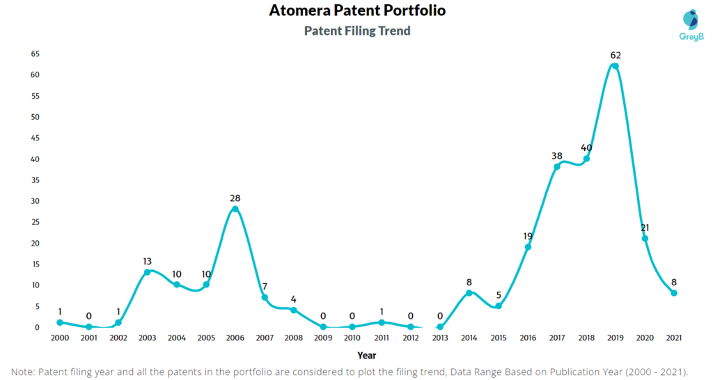 Atomera Patent Filing Trend