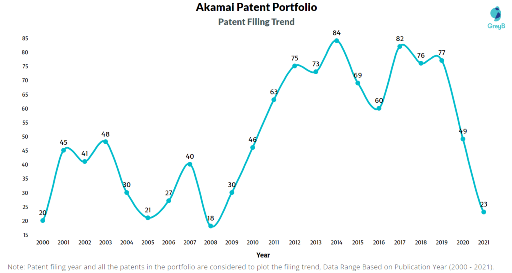 Akamai Patent Filing Trend