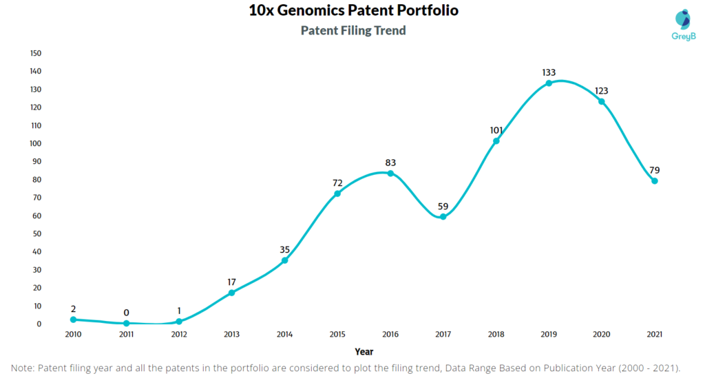 10x Genomics Patent Filing Trend