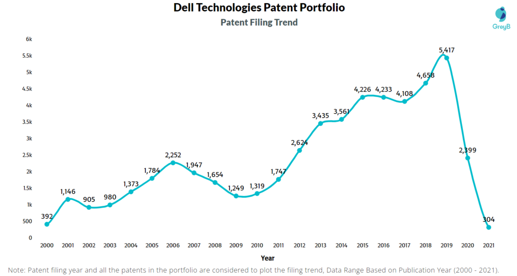 Dell Technologies Patent Filing Trend