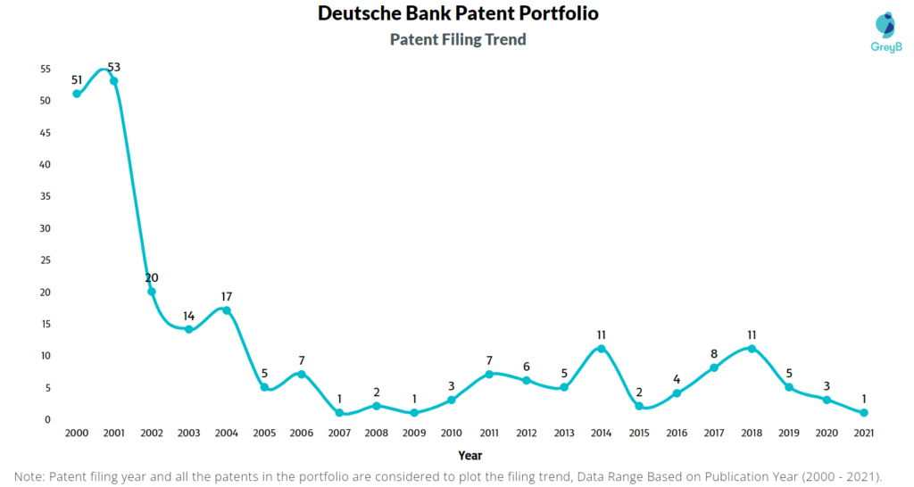 Deutsche Bank Patent Filing Trend