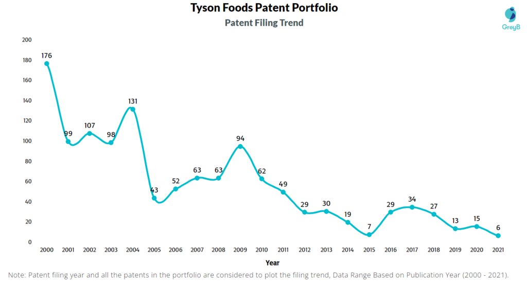 Tyson Foods Patent Filing Trend