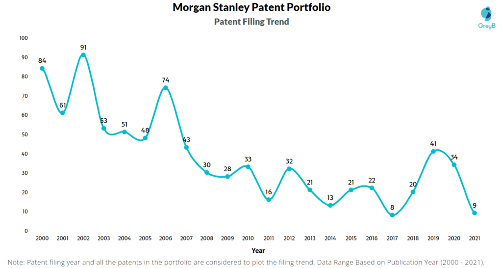 Morgan Stanley Patent Filing Trend