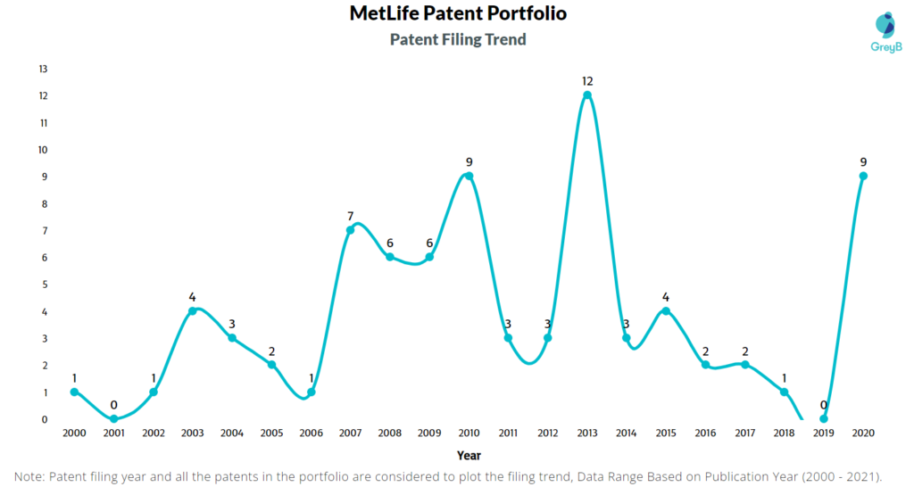 MetLife Patent Filing Trend