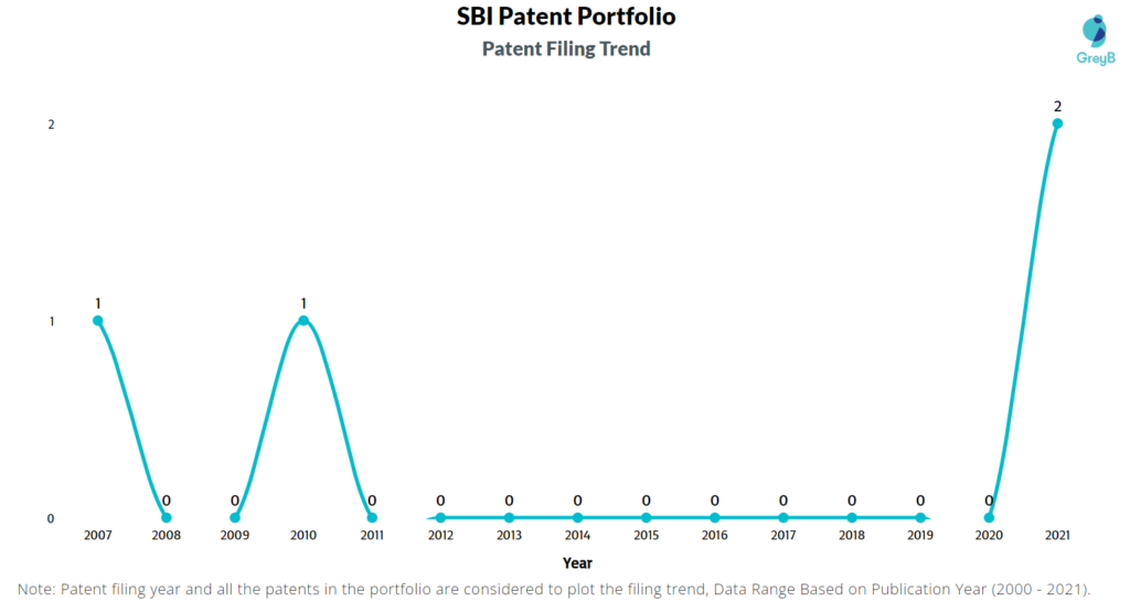 SBI Patent Filing Trend