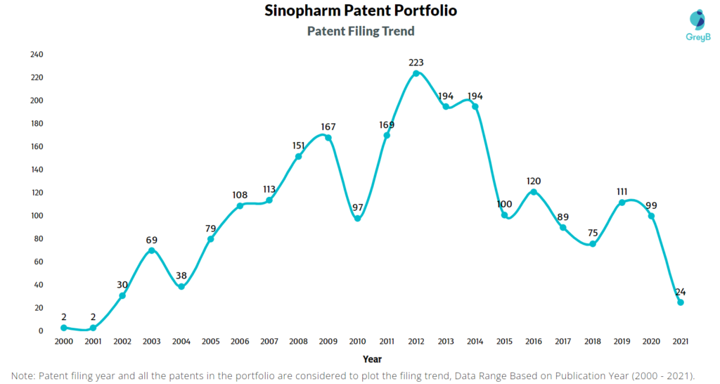 Sinopharm Patent Filing Trend