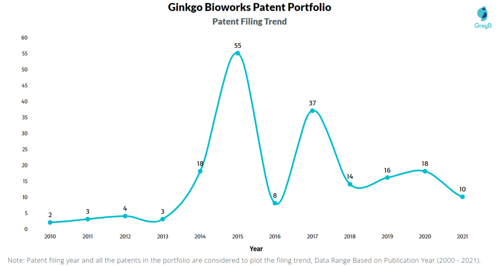 Ginkgo Bioworks Patent Filing Trend