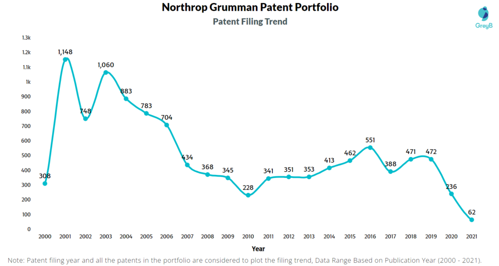 Northrop Grumman Patent Filing Trend