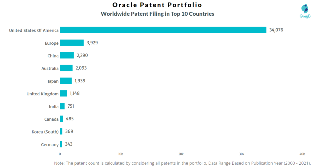 Oracle Patent Portfolio in top 10 countries