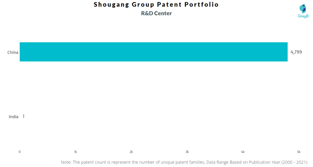 Shougang Group R&D Centers