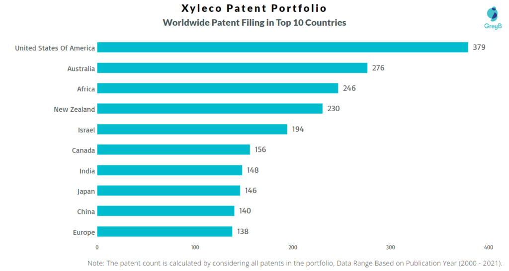 Xyleco Patent Portfolio Worldwide Filing Top 10 Countries