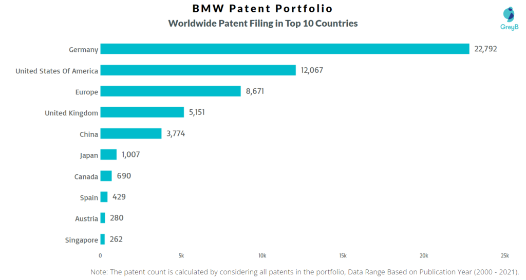 BMW Patent Portfolio Worldwide Filing Top 10 Countries