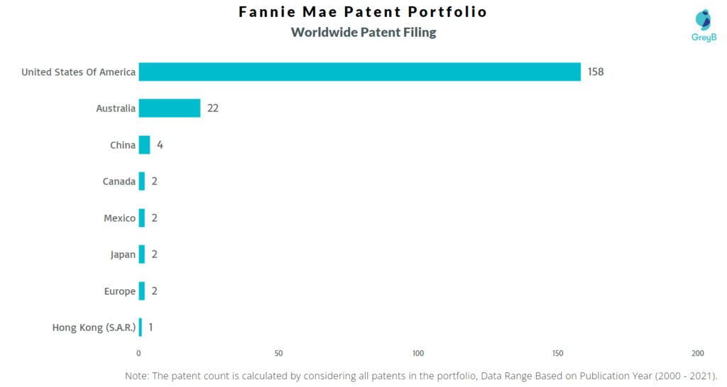 Fannie Mae Patent Portfolio Worldwide Filing 