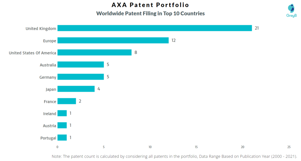 AXA Patent Portfolio Worldwide Filing Top 10 Countries