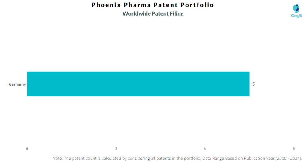 Phoenix Pharma Patent Portfolio Worldwide Filing 