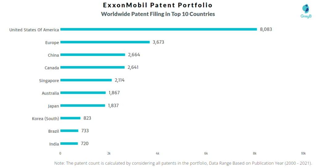 ExxonMobil Patent Portfolio Worldwide Filing Top 10 Countries
