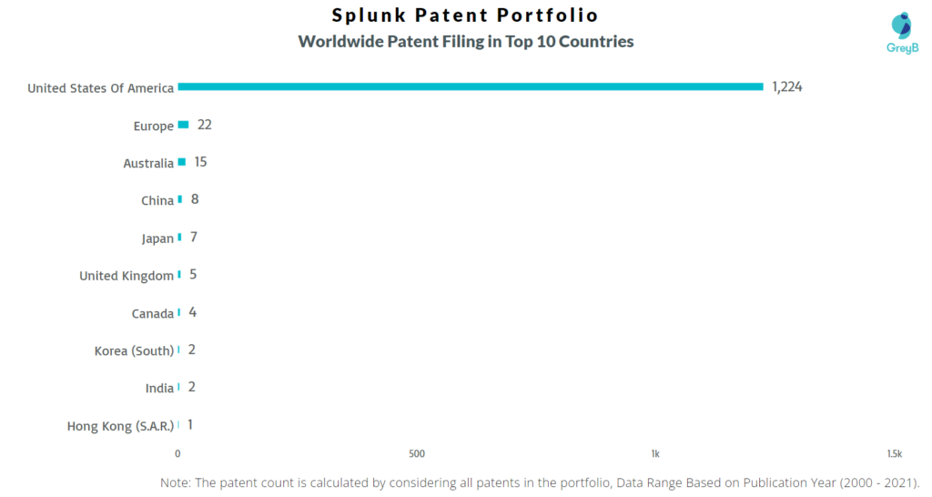 Splunk Patent Portfolio Worldwide Filing Top 10 Countries