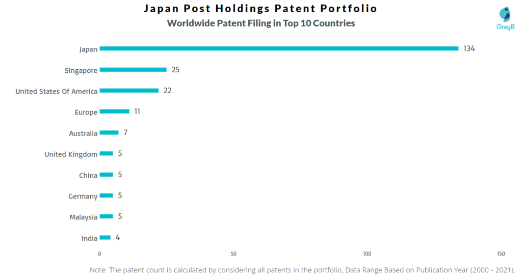 Japan Post Holding Patent Portfolio Worldwide Filing Top 10 Countries