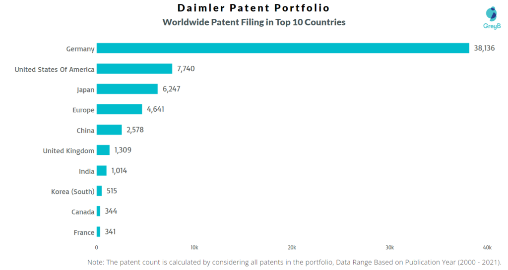 Daimler Patent Portfolio in top 10 countries 