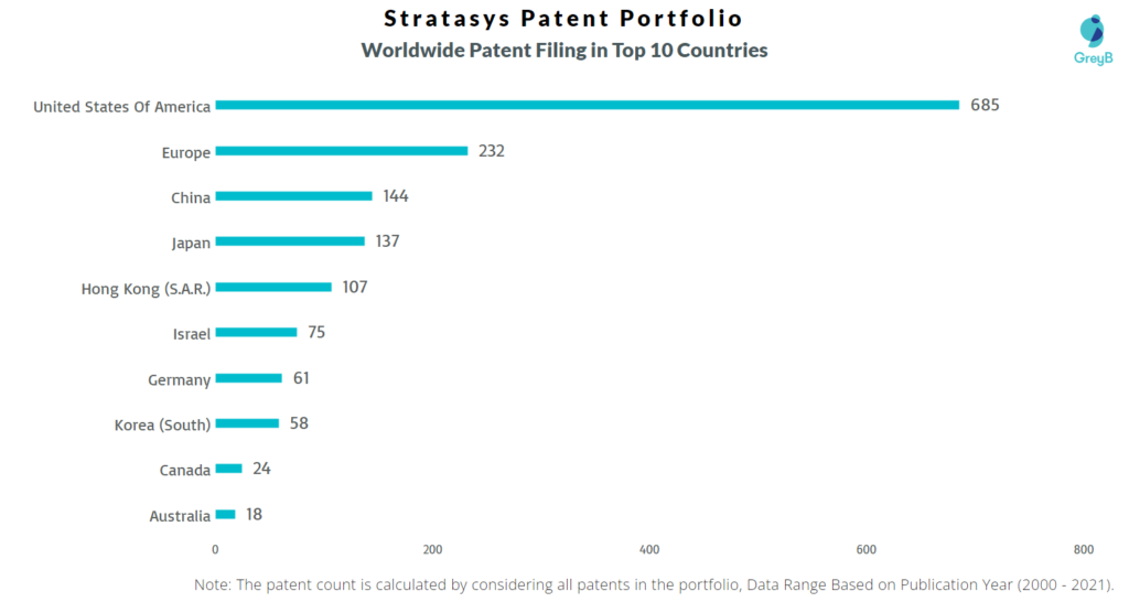 Stratasys Patent Portfolio Worldwide Filing Top 10 Countries