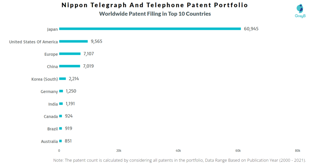 Nippon Telegraph and Telephone Patent Portfolio Worldwide Filing Top 10 Countries