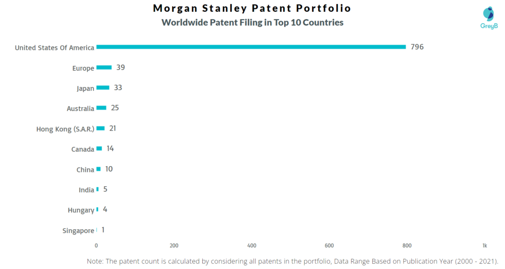 Morgan Stanley Worldwide Filing in Top 10 countries