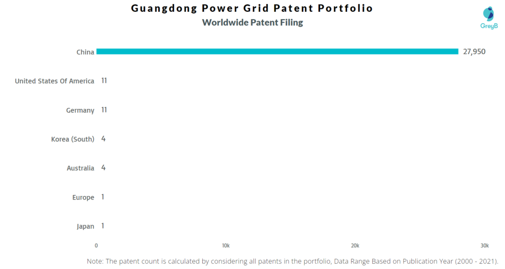Guangdong Power Grid Worldwide Filing