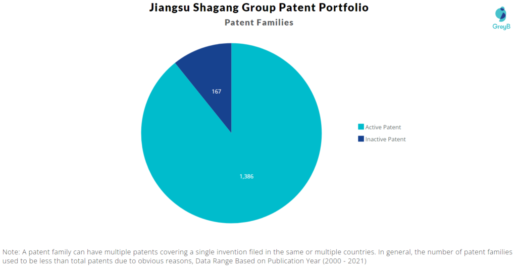 Jiangsu Shagang Group Patent Portfolio
