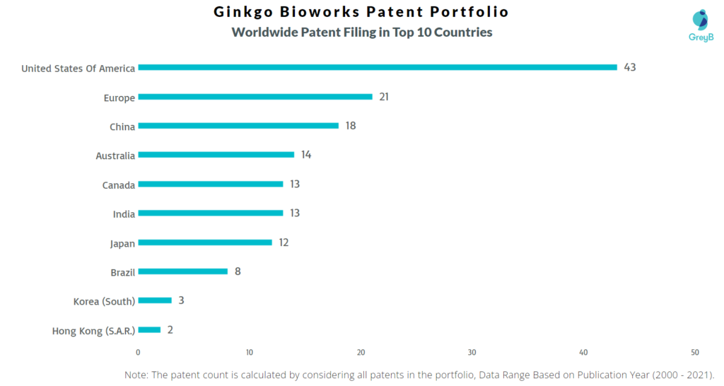 Ginkgo Bioworks Worldwide Filing in Top 10 Countries