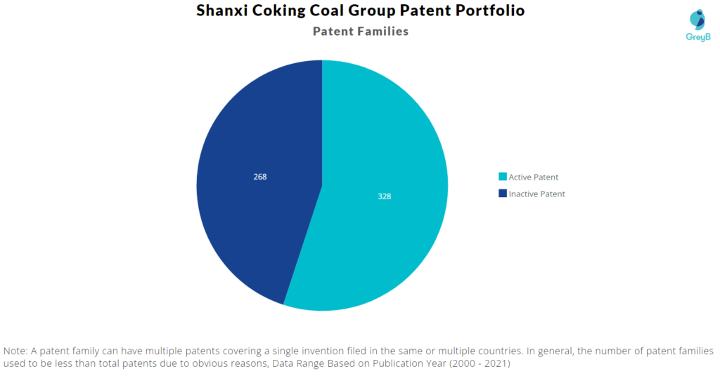 Shanxi Coking Coal Group Patent Portfolio