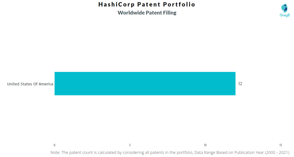 HashiCorp Patent Portfolio Worldwide