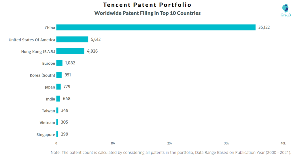 Tencent Patent Portfolio Worldwide Filing Top 10 Countries