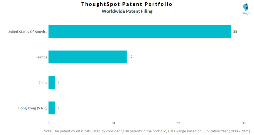 ThoughtSpot Patent Portfolio Worldwide Filing