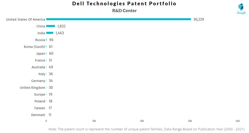 Dell Technologies R&D Centers