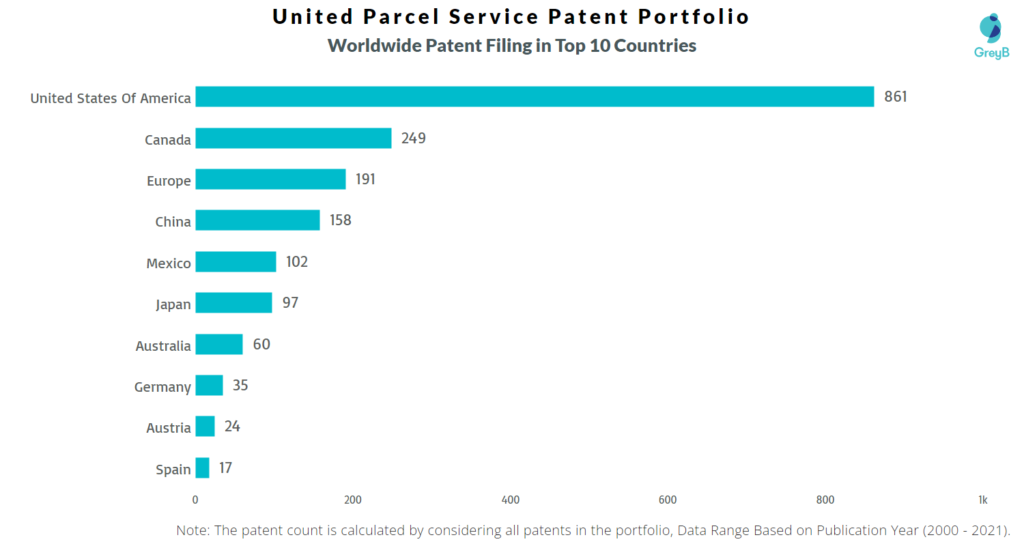United Parcel Service Patent Portfolio in top 10 countries
