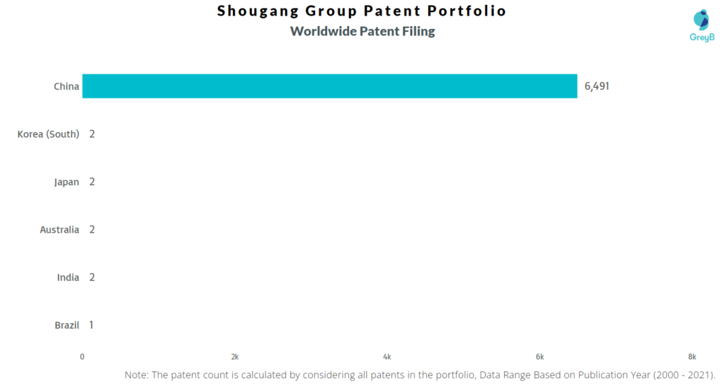 Shougang Group Patent filing in different countries