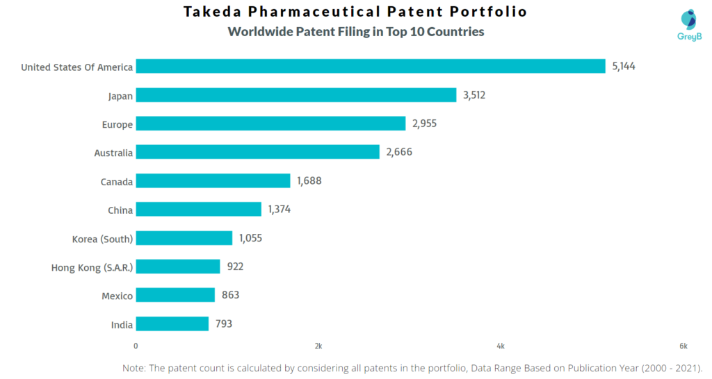 Takeda Pharmaceutical Patent Portfolio in top 10 countries