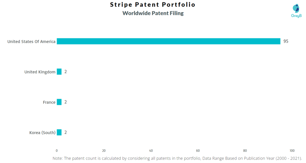 Stripe Patent Portfolio worldwide filing