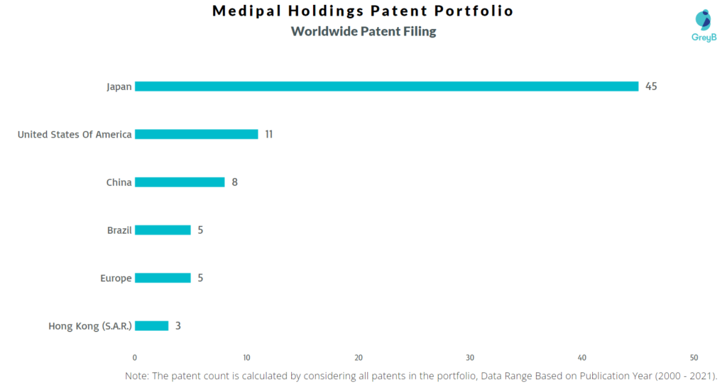 Medipal Holdings Patent Portfolio worldwide filing