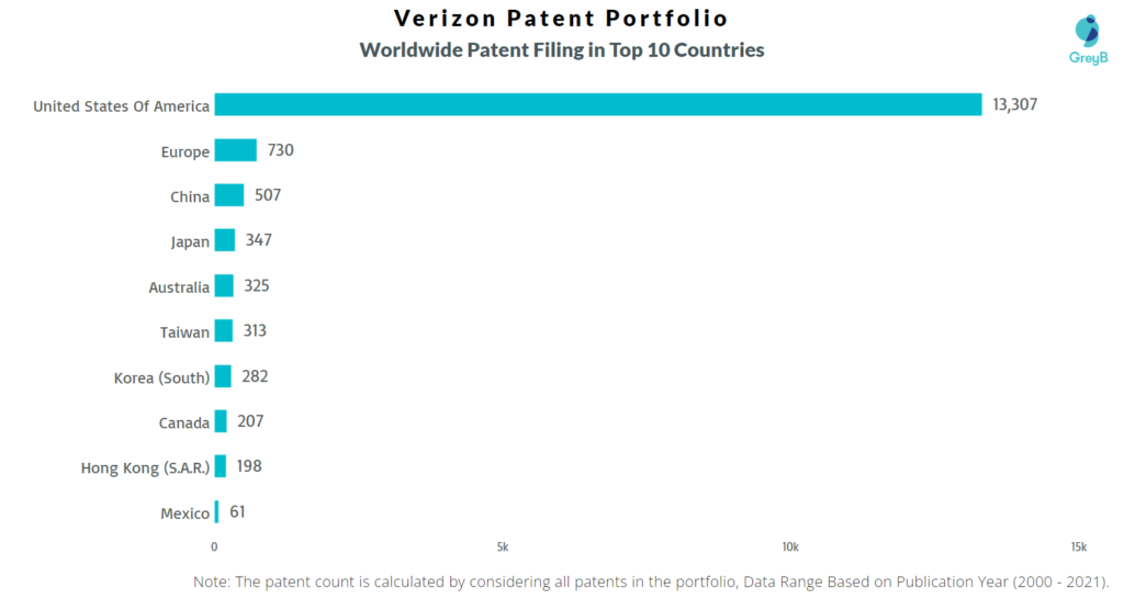 Verizon Patent Portfolio Worldwide Filing Top 10 Countries