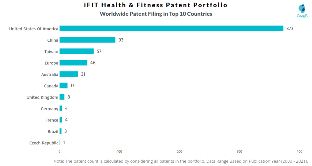 iFIT Health & Fitness Patent Portfolio Worldwide Filing Top 10 Countries