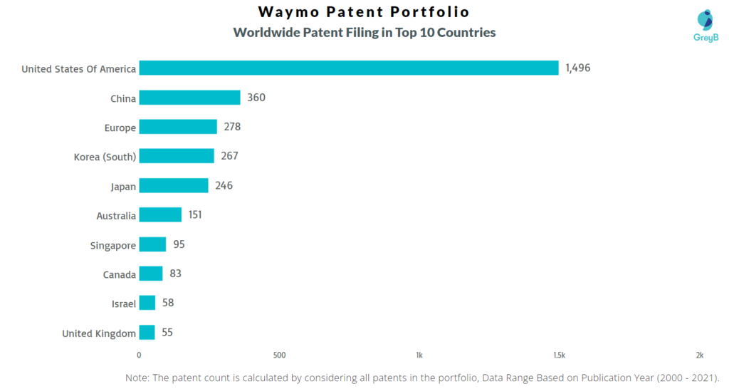 Waymo Patent Portfolio Worldwide Filing Top 10 Countries